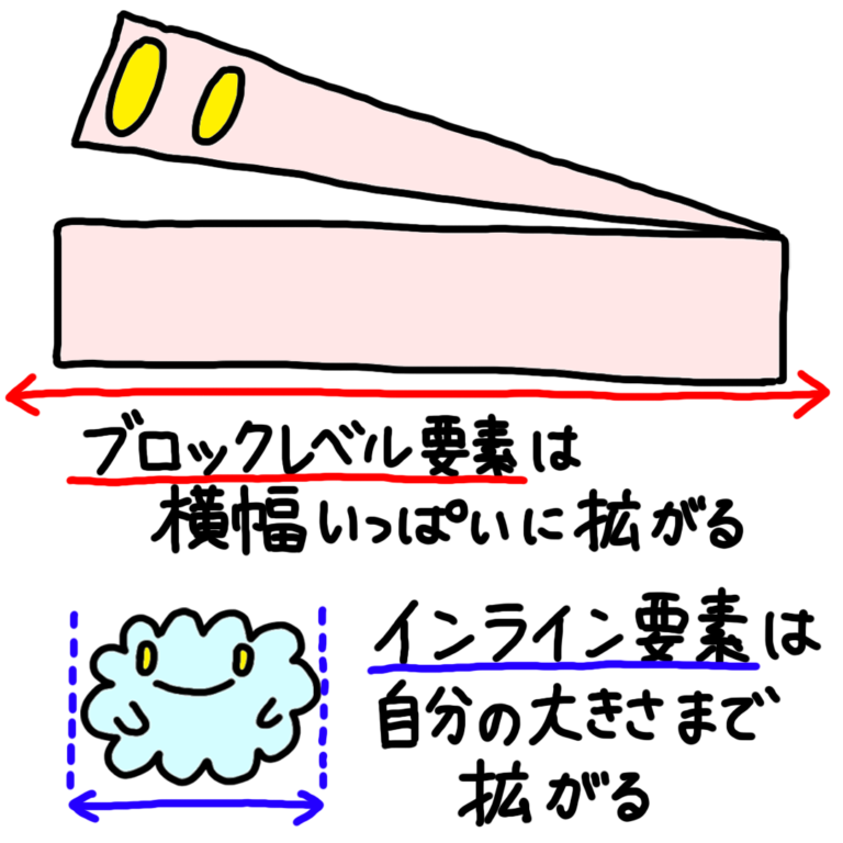 初心者・独学】ブロックレベル要素とインライン要素のサイズ指定(width 