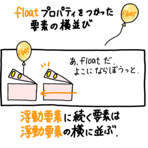 floatによる浮動要素